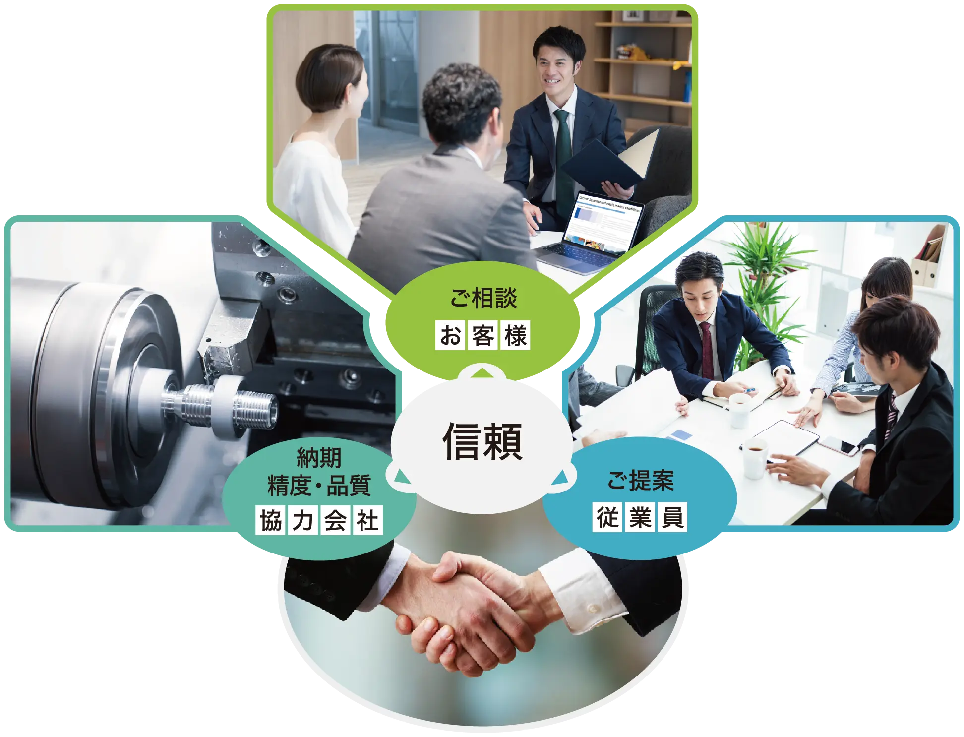 信頼で結ばれる お客様:ご相談 納期・精度・品質:協力会社 ご提案:従業員